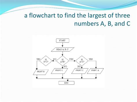 Image result for Flowchart for Comparing 3 Numbers