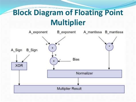 Image result for Floating Point Multiplication Algorithm