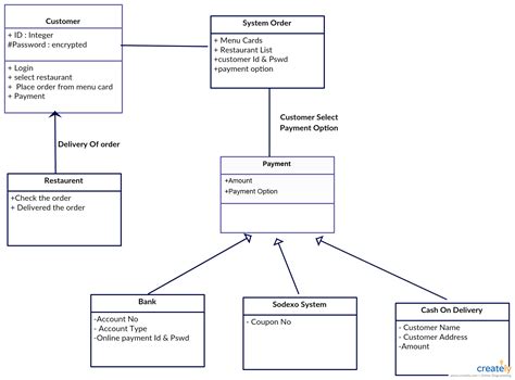 Image result for Sequence Diagram for Order Processing System