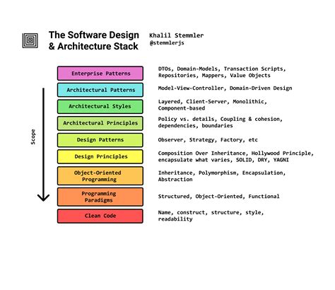 Afbeeldingsresultaten voor What Is a Software Stack Diagram