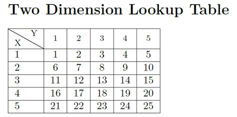 Afbeeldingsresultaten voor 2-Dimensional Table in Java