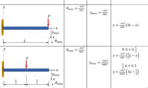 Image result for Statically Indeterminate Structures by Force Method