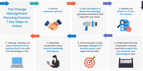 Image result for Change Process Steps