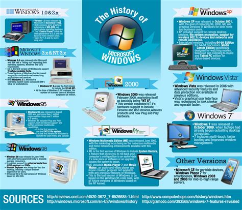 Image result for History of Windows 10