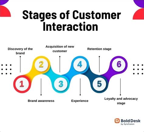 Types of Customer Interaction Data に対する画像結果