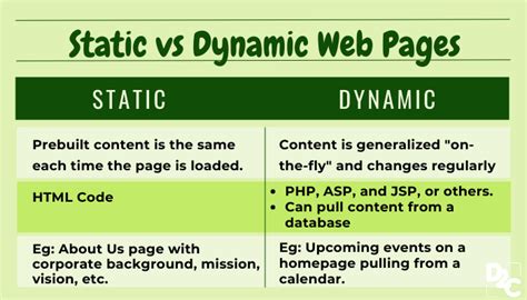 Image result for Difference Between Static and Dynamic Website Development