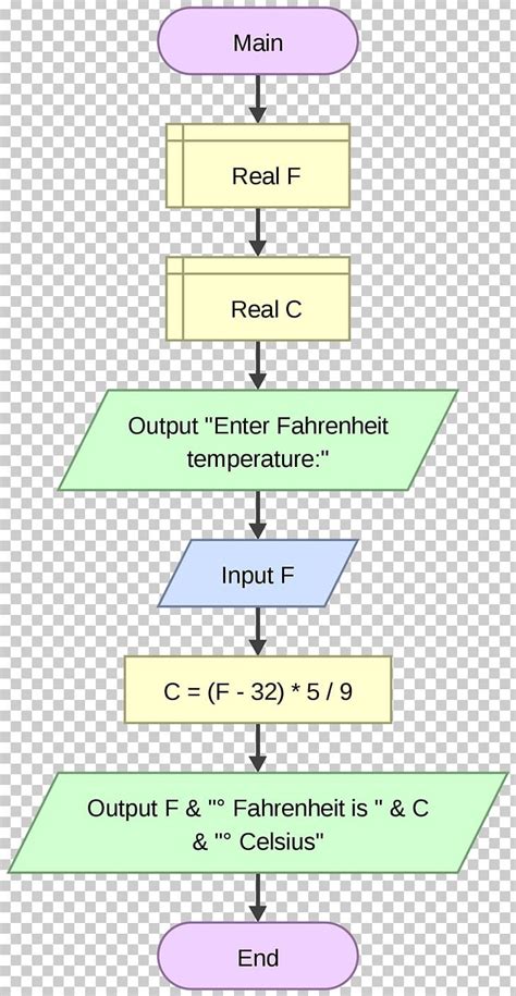 Flowchart Flowgorithm に対する画像結果