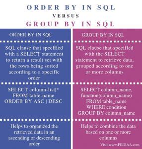 Image result for Difference Between Windows and Group by in SQL
