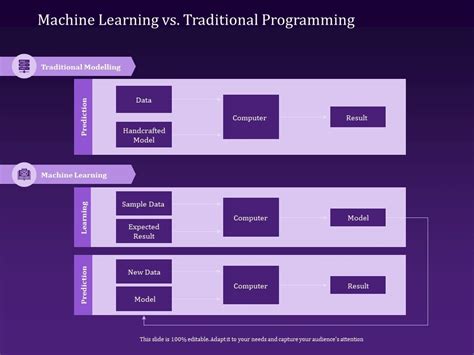 Image result for Traditional Programmin vs Machine Learning