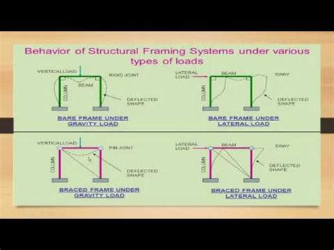 Image result for Examples of Frame Structures