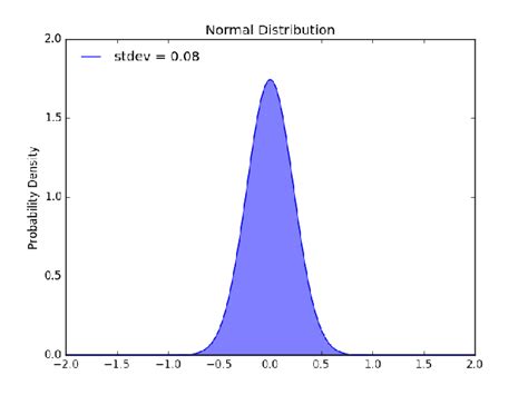 Image result for R Plot Normal Distribution Lines