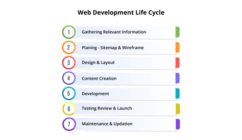 Image result for Web Development Project Life Cycle