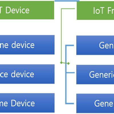Image result for Iot API