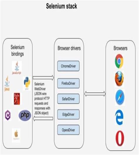 Image result for Full-Stack Selenium Automation