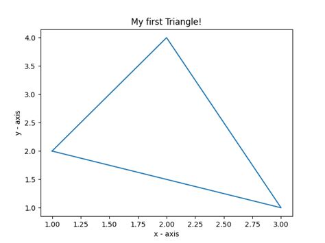 Image result for Matplotlib Draw Triangle Shape