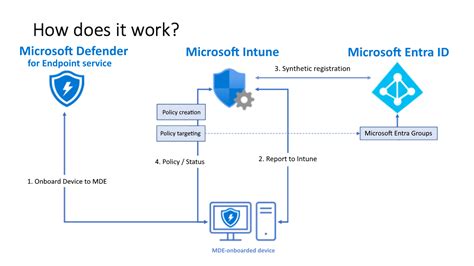 Image result for Microsoft Defender Intune Security