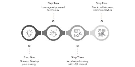 Life Cycle of Learning and Development in Corporate に対する画像結果