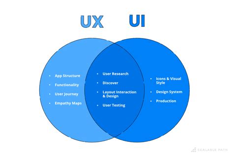 Afbeeldingsresultaten voor UI vs UX Path