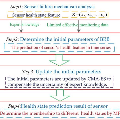 Image result for Execution View Diagram