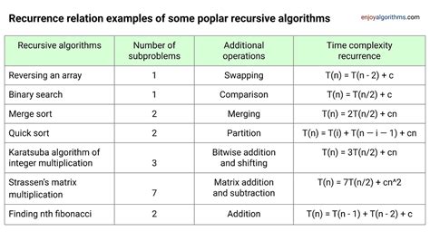 Find Time Complexity of Recursive Algorithm માટે ઇમેજ પરિણામ