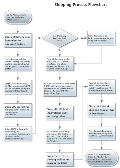 Image result for Receiving Process Flow Chart Template