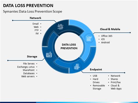 Data Loss Prevention Presentation に対する画像結果