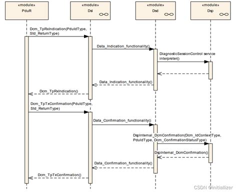 Image result for DCM Data Configuration Flow Chart