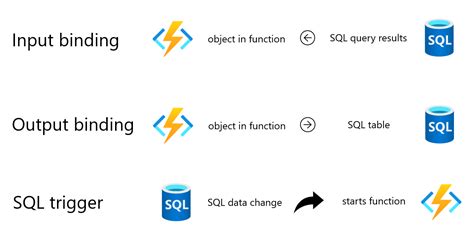 Afbeeldingsresultaten voor Azure Functions Workbench