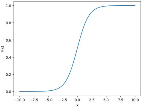 Image result for Sigmoidal Function