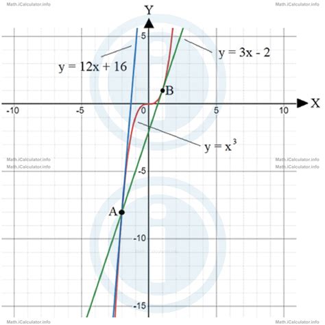 Image result for Graph of Cubic Functions First Gradient