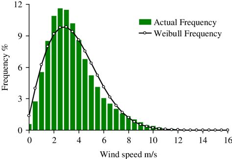 Probability Density Function Wind Speed に対する画像結果