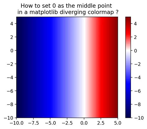 Afbeeldingsresultaten voor Diverging Color Map Python