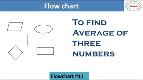 Image result for Flowchart for Comparing 3 Numbers