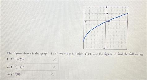 Image result for Invertible Function Examples