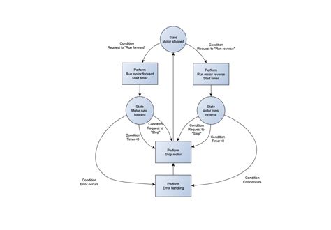 Afbeeldingsresultaten voor What Is a State Machine