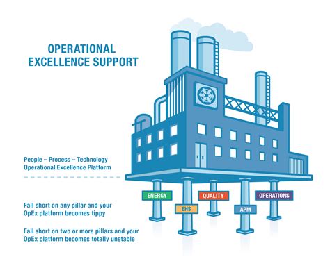 Image result for Operational Excellence Framework