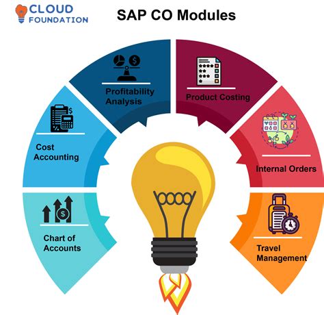 St Module and Fi Module in SAP కోసం చిత్ర ఫలితం