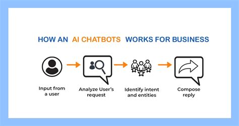 Image result for Dialog Trees Python Chatbot Seperate Nouns