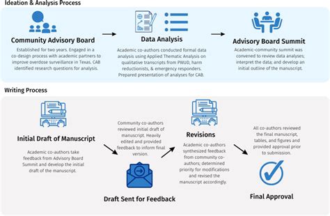 Image result for Scientific Manuscript Development Process