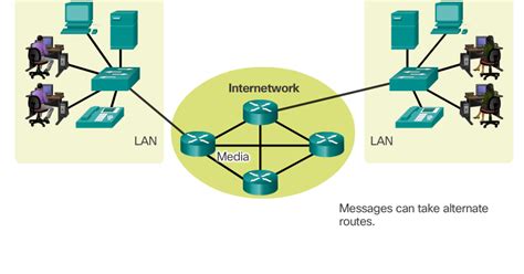 Image result for End Devices in Cisco Software