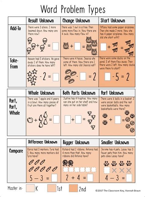 Toradh íomhá ar Types of Word Problems in Math