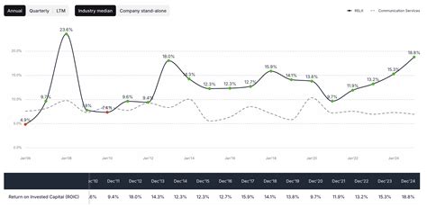 Terminal Value with Roic に対する画像結果