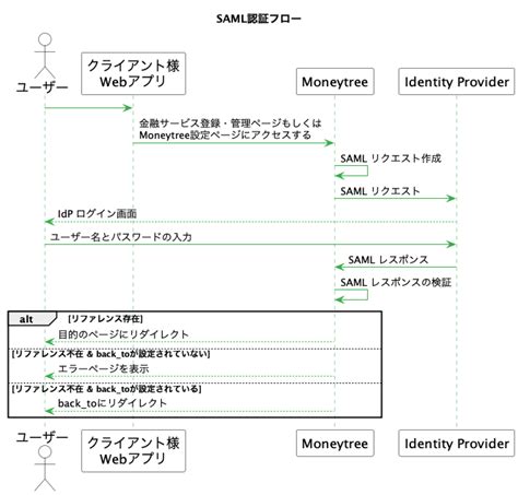 SAML Basics に対する画像結果
