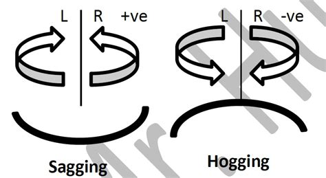 Image result for Hogging and Sagging