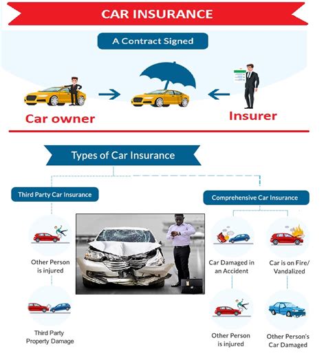 Image result for Car Insurance Structure