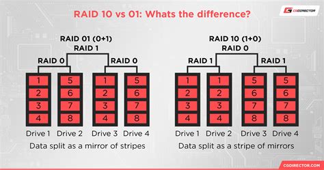 Afbeeldingsresultaten voor Nested Raid Levels