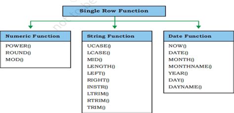 Image result for Single Row Functions in MySQL