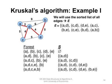 Time Complexity of Prim's Algorithm に対する画像結果