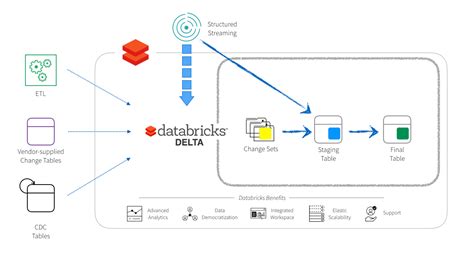 Image result for Delta Lake Databricks