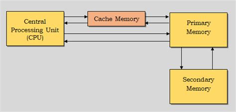 10 Difference Between Cache Memory And Virtual Memory In Computer ...